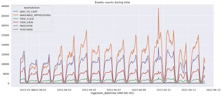 Event counts during time period