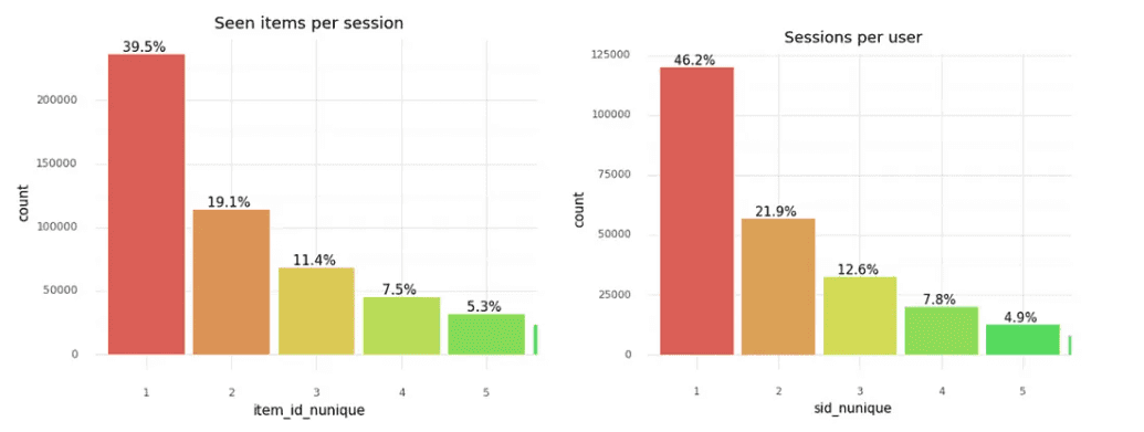**Yoochoose**: Bar plots with number of seen items per session and count of sessions per user**Tmall**: Bar plots with number of seen items per session and count of sessions per user**Comparator**: Bar plots with number of seen items per session and count of sessions per user