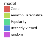 Recommendation models used in evaluation
