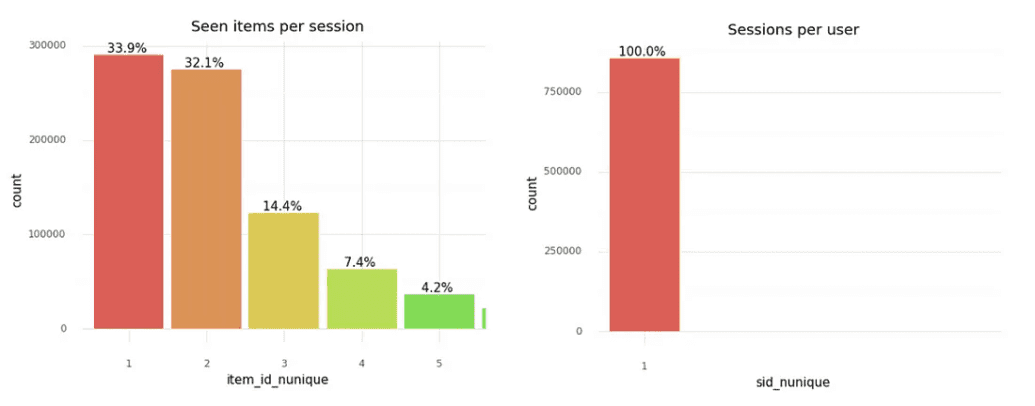 **Tmall**: Bar plots with number of seen items per session and count of sessions per user