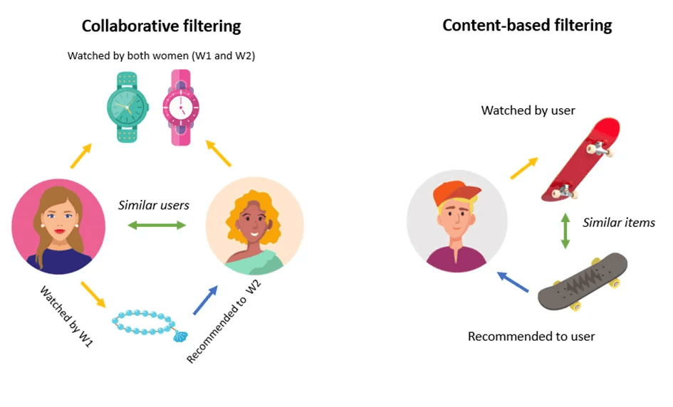 Collaborative filtering vs Content-based filtering 