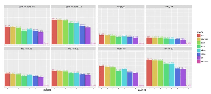 Metrics comparison (Yoochoose dataset)